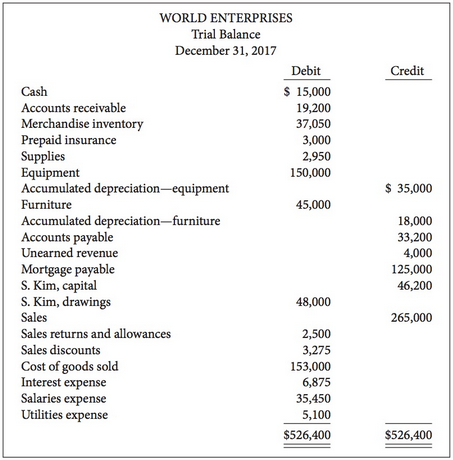 The unadjusted trial balance of World Enterprises for the year