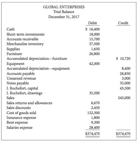 The unadjusted trial balance of Global Enterprises for the year