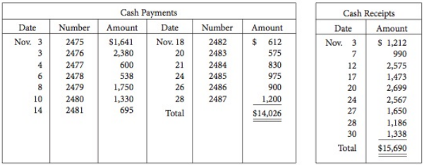 The bank portion of the bank reconciliation for Maloney Company