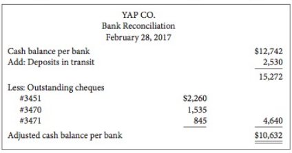 The March bank statement showed the following for Yap Co.:
Additional