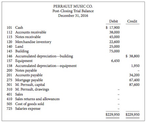 The post-closing trial balance for Perrault Music Co. follows:
The subsidiary