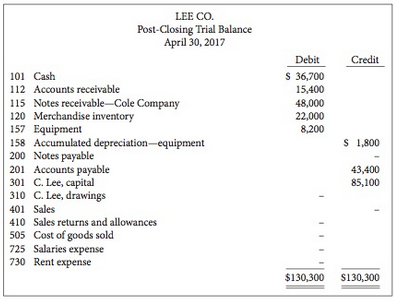 The post-closing trial balance for Lee Co. follows. The subsidiary