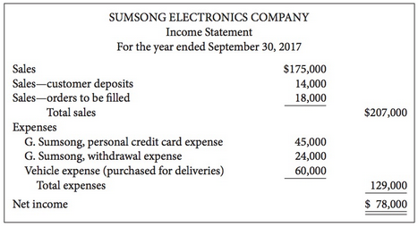 The following financial statements were provided by Sumsong Electronics Company.