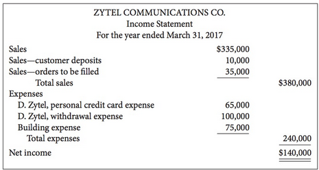 The following financial statements were provided by Zytel Communications Co.