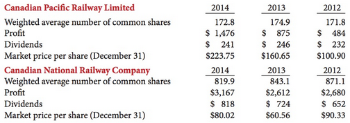 The following financial information (in millions except for per share