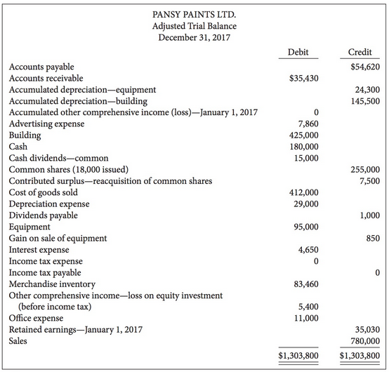 The adjusted trial balance for Pansy Paints Ltd. at December