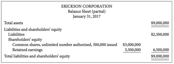 The condensed balance sheet of Erickson Corporation reports the following:
The