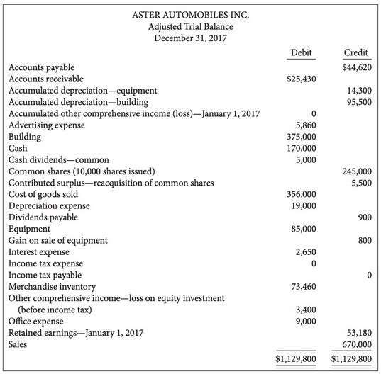 The adjusted trial balance for Aster Automobiles Inc. at December