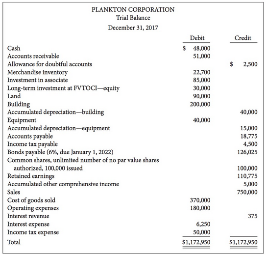 Plankton Corporation's trial balance at December 31, 2017, is presented