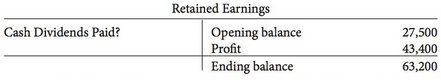 The Retained Earnings account for Luo Company at the end
