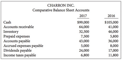 The income statement and account balances for Charron Inc. are