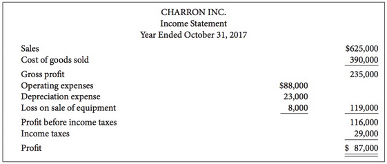 The income statement and account balances for Charron Inc. are