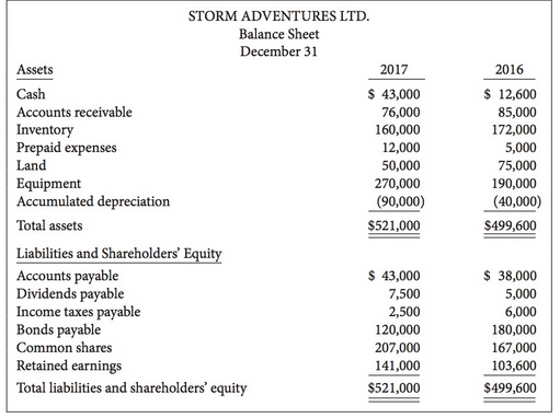 The comparative balance sheet for Storm Adventures Ltd., a private