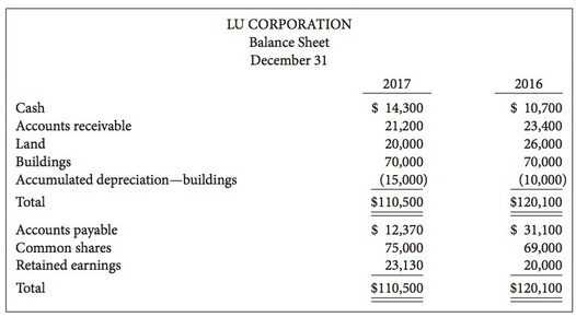 Lu Corporation's comparative balance sheet is presented below.
Additional information:
1. Profit
