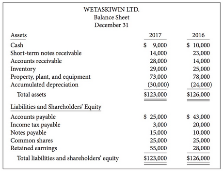 The financial statements of Wetaskiwin Ltd., a private company reporting