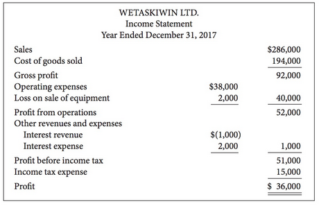The financial statements of Wetaskiwin Ltd., a private company reporting