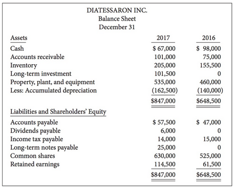 Presented below is the comparative balance sheet for Diatessaron Inc.,