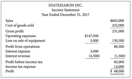 Presented below is the comparative balance sheet for Diatessaron Inc.,