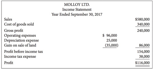 Molloy Ltd. reported the following for the fiscal year 2017:
Additional