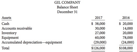 The following are the financial statements of Gil Company.
GIL COMPANY
Income