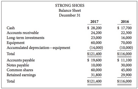 Strong Shoes' comparative balance sheet is presented below. Strong reports