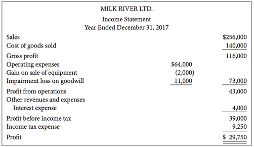 The financial statements of Milk River Ltd. follow:
Additional information:
1. Equipment