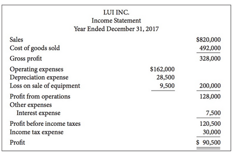 Lui Inc. reported the following for the fiscal year 2017:
Additional