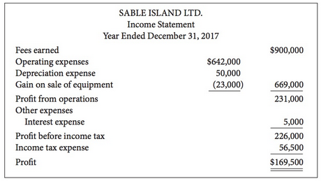 Sable Island Ltd. is a private company reporting under ASPE.