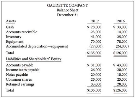 Presented below are the financial statements of Gaudette Company.
Additional information:
1.