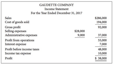 Presented below are the financial statements of Gaudette Company.
Additional information:
1.