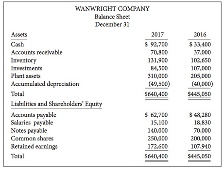 Condensed financial data of Wanwright Company are shown below. Wanwright