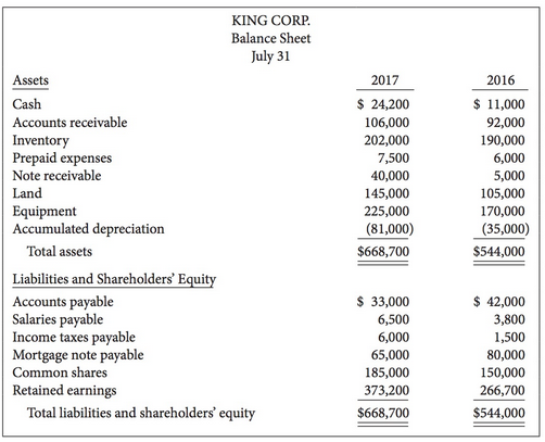King Corp., a private company reporting under ASPE, reported the