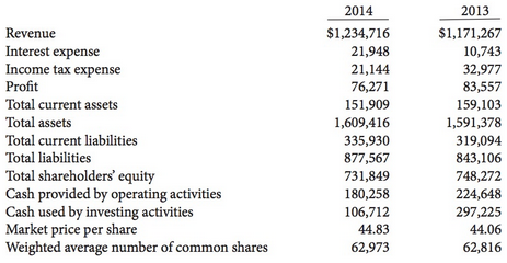 Selected comparative financial data (in thousands, except for share price)
