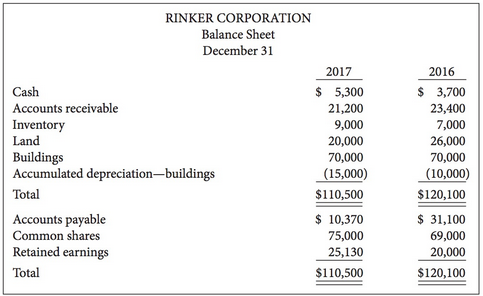 Rinker Corporation's comparative balance sheet is presented below.
Rinker's 2017 income