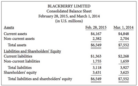 Comparative data from the balance sheet of BlackBerry Limited are