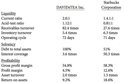 The following ratios are available for beverage competitors DAVIDsTEA Inc.