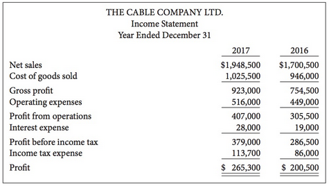 Comparative financial statements for The Cable Company Ltd. are shown