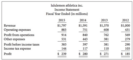 The following condensed financial information is available for lululemon athletica