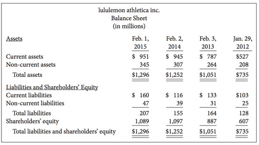 The following condensed financial information is available for lululemon athletica
