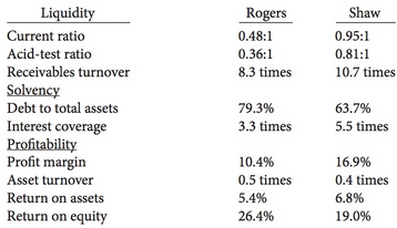 The following ratios are available for Rogers Communications Inc. and