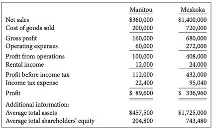 Comparative income statement data for Manitou Ltd. and Muskoka Ltd.,