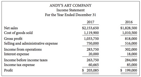 The comparative statements of Andy's Art Company are presented below.
Additional