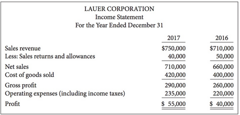 Condensed balance sheet and income statement data for Lauer Corporation