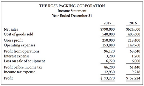 Comparative financial statements for The Rose Packing Corporation are shown