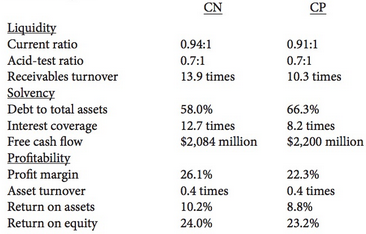 Selected financial ratios for Canadian National Rail- way (CN) and