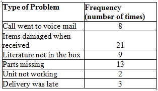 A customer relationship manager decided to track customer complaints as