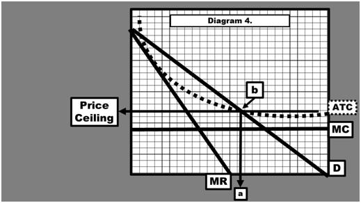 This Diagram depicts a different price ceiling set by the