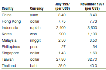 The Asian financial crisis that began in July 1997 wreaked