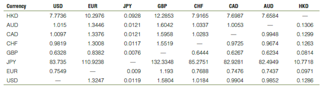Bloomberg Currency Cross Rates. Use the table at the bottom