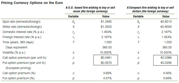The table above indicates that a 1-year call option on